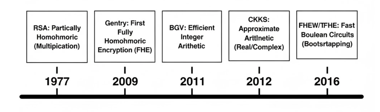 A timeline of FHE development from 1977 to 2016