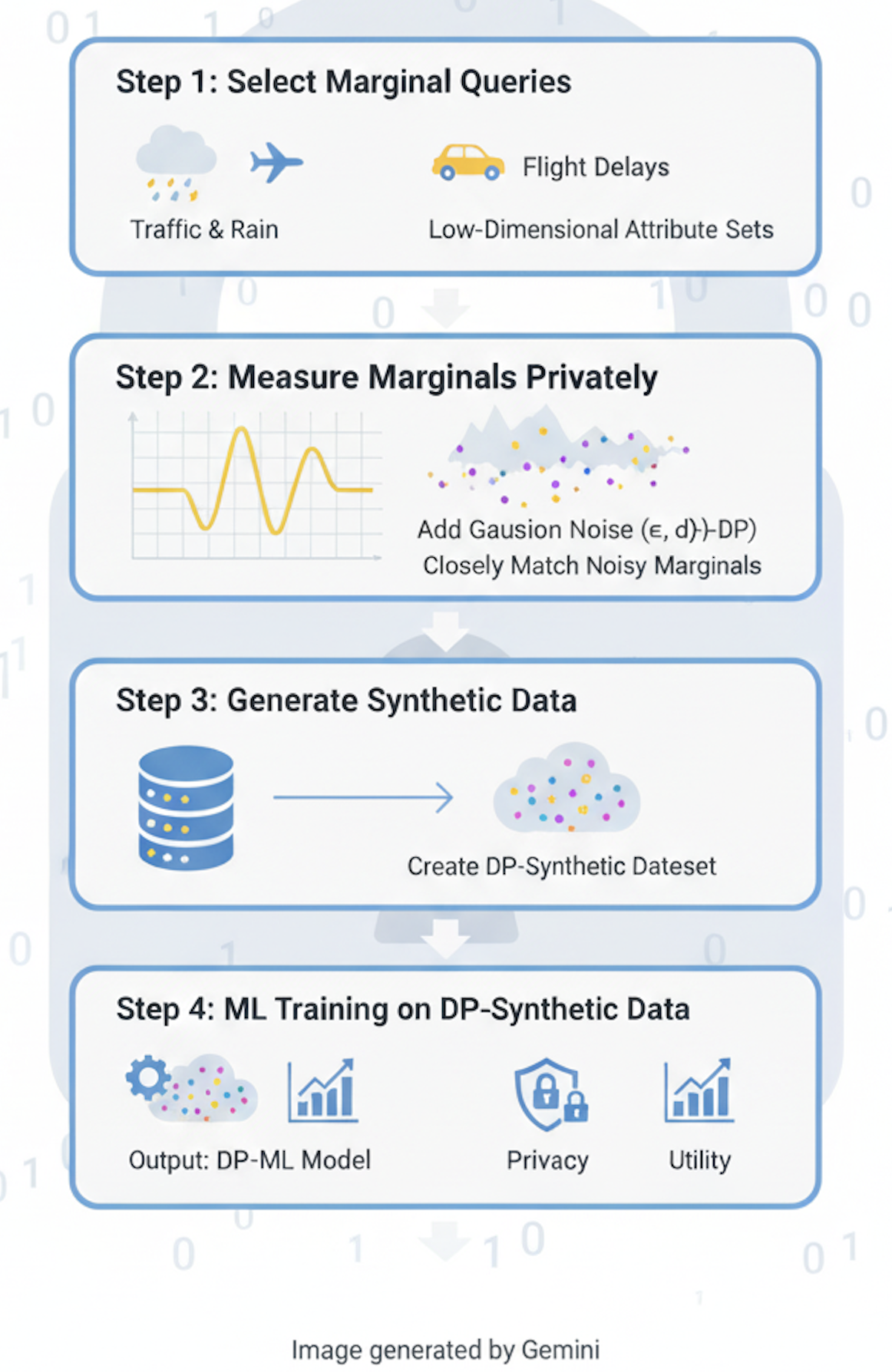 Conceptual Diagram: Private Data to Public ML Model with DP Synthetic Data