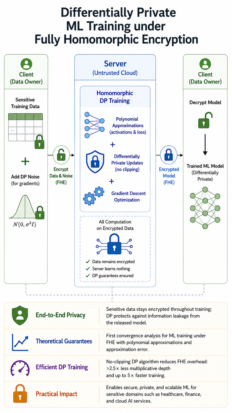 Secure and Differentially Private Training under Fully Homomorphic Encryption